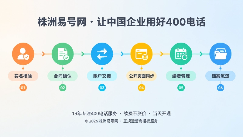 400电话长期管理时间线配图