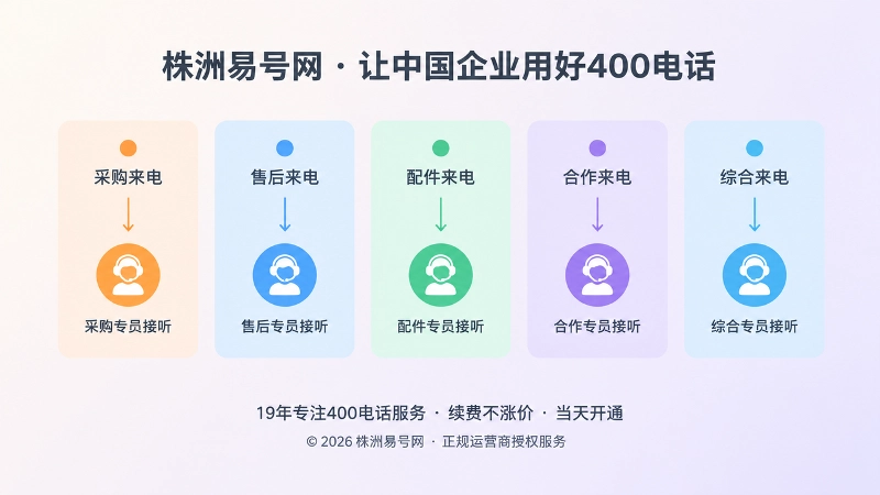 五类来电与接听岗位一一对应的抽象扁平插画