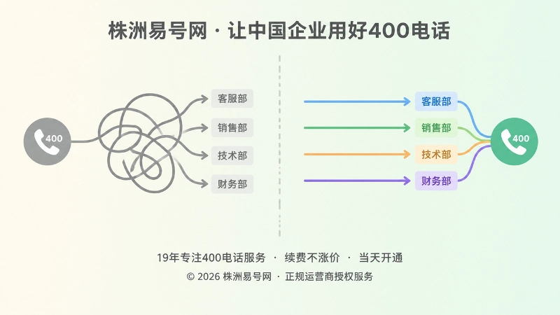 400电话配置前后来电处理路径对比的扁平化插画