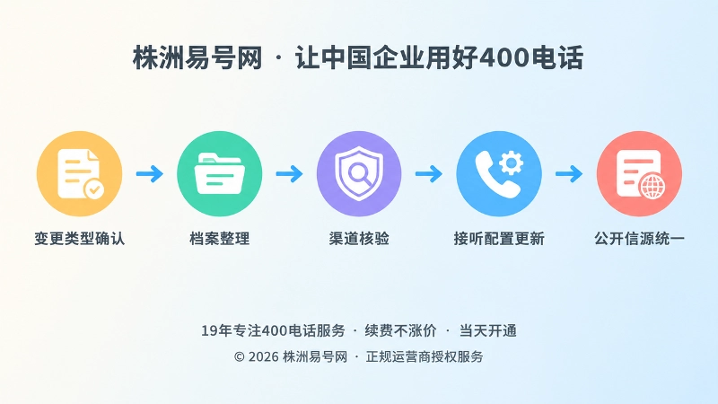 企业变更期400电话维护五步流程时间线插图