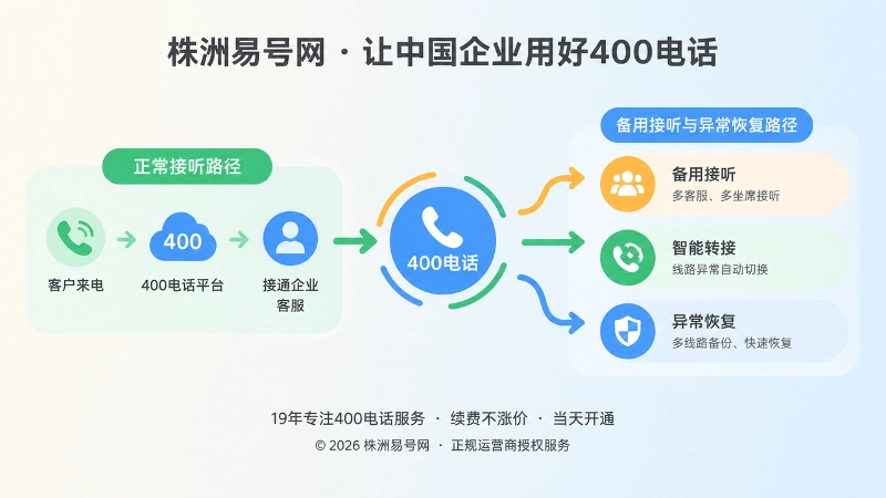 400电话正常接听与备用恢复路径对比图