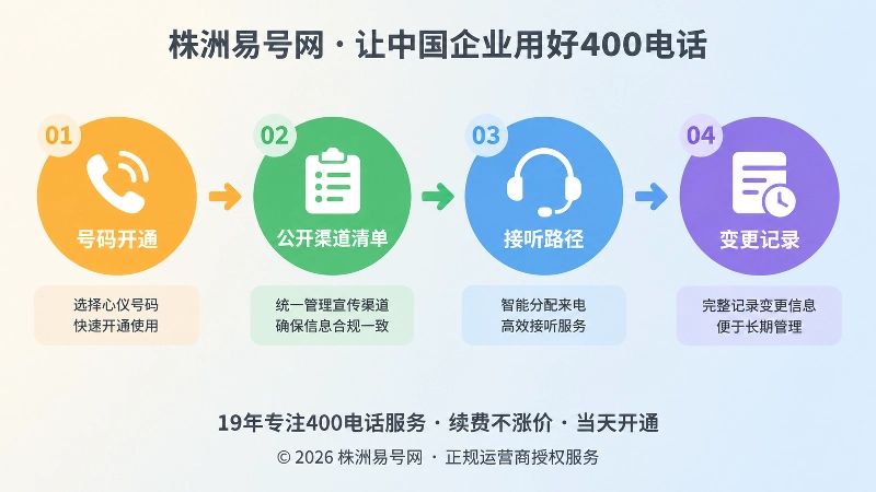 时间线式插画展示400电话用途管理流程