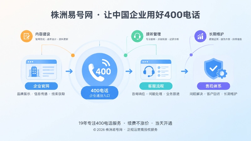 400电话作为企业通信资产长期维护配图